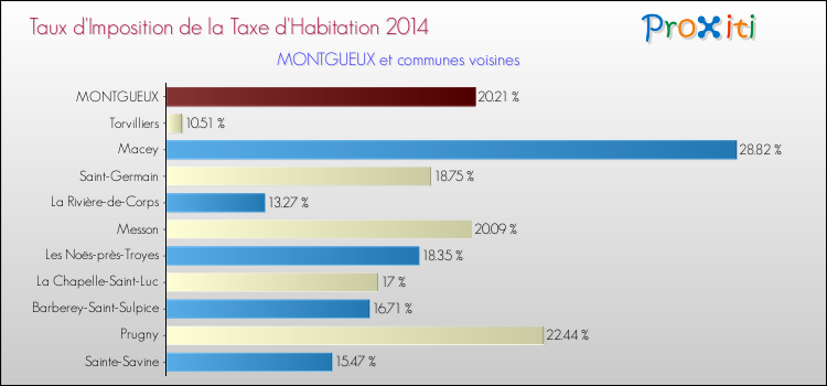 Taux d'imposition de la taxe d'habitation 2014 pour MONTGUEUX et les communes proches Comparaison des taux d'imposition de la taxe d'habitation 2014 pour MONTGUEUX et les communes voisines