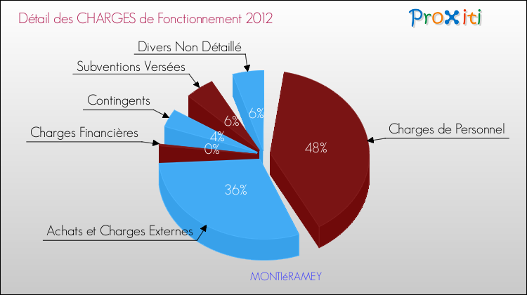 Décomposition des Charges de Fonctionnement 2012 de la commune de MONTIéRAMEY Charges de Fonctionnement 2012 pour la commune de MONTIéRAMEY