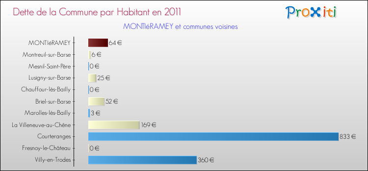 Dette par habitant de la commune en 2011 pour MONTIéRAMEY et les communes proches Comparaison de la dette par habitant de la commune en 2011 pour MONTIéRAMEY et les communes voisines