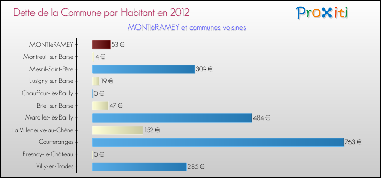 Dette par habitant de la commune en 2012 pour MONTIéRAMEY et les communes proches Comparaison de la dette par habitant de la commune en 2012 pour MONTIéRAMEY et les communes voisines