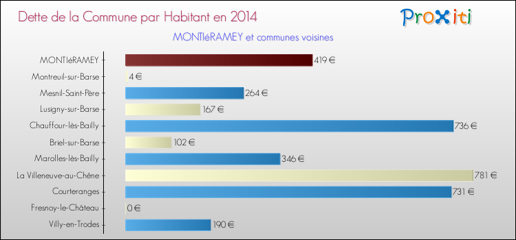 Dette par habitant de la commune en 2014 pour MONTIéRAMEY et les communes proches Comparaison de la dette par habitant de la commune en 2014 pour MONTIéRAMEY et les communes voisines
