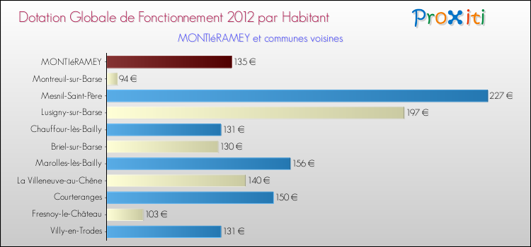 Montant des dotations globales de fonctionnement DGF par Habitant pour MONTIéRAMEY et les communes proches Comparaison des des dotations globales de fonctionnement DGF par habitant pour MONTIéRAMEY et les communes voisines