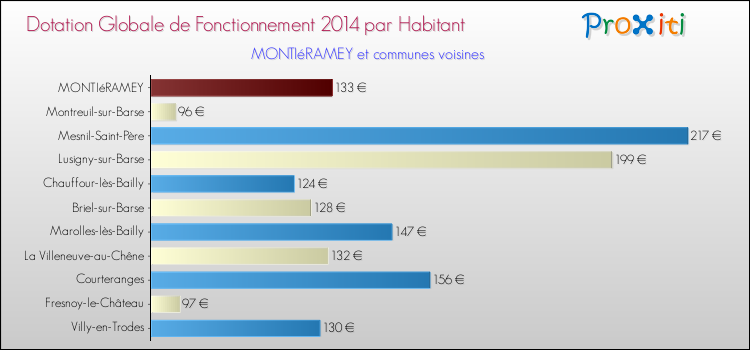 Montant des dotations globales de fonctionnement DGF par Habitant pour MONTIéRAMEY et les communes proches en 2014. Comparaison des des dotations globales de fonctionnement DGF par habitant pour MONTIéRAMEY et les communes voisines en 2014.