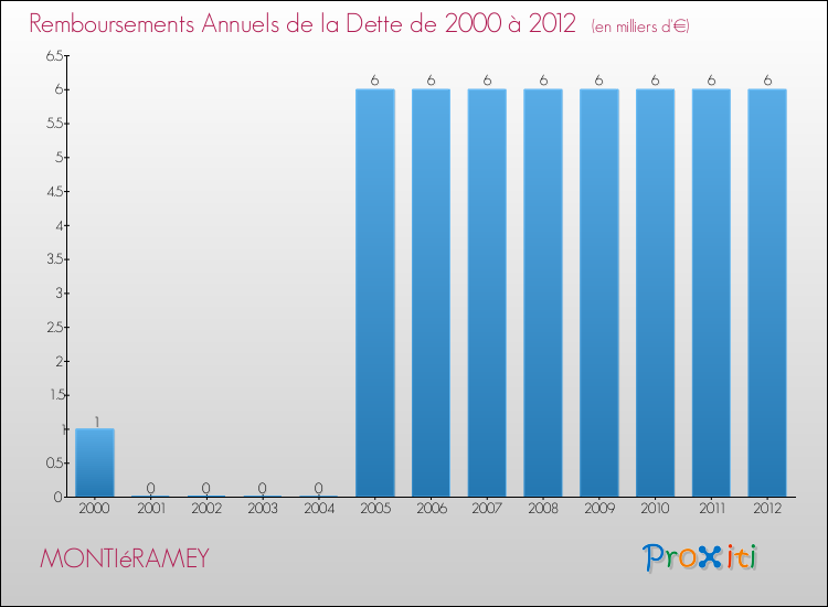 Evolution de l'annuité de la dette pour la commune de MONTIéRAMEY de 2000 à 2012 Annuités de la dette pour MONTIéRAMEY de 2000 à 2012