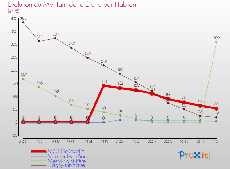 Evolution de la dette par habitant pour la commune de MONTIéRAMEY et les communes proches de 2000 à 2012 Comparaison de la dette par habitant pour MONTIéRAMEY et les communes voisines de 2000 à 2012