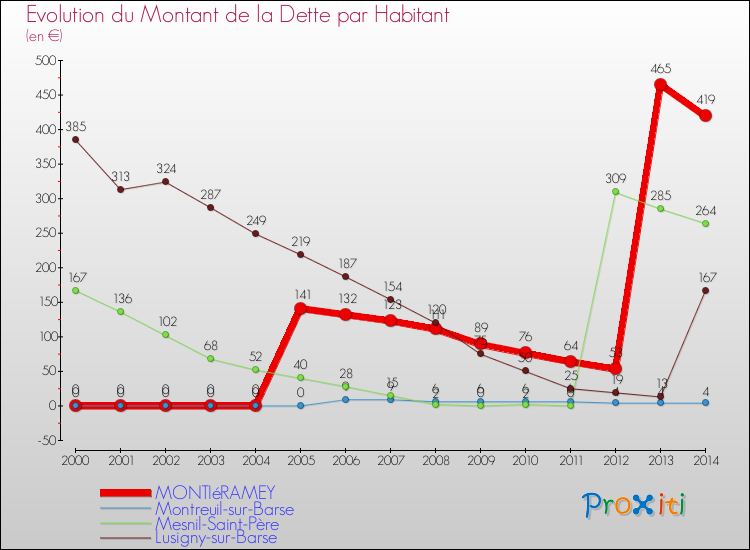 Evolution de la dette par habitant pour la commune de MONTIéRAMEY et les communes proches de 2000 à 2014 Comparaison de la dette par habitant pour MONTIéRAMEY et les communes voisines de 2000 à 2014