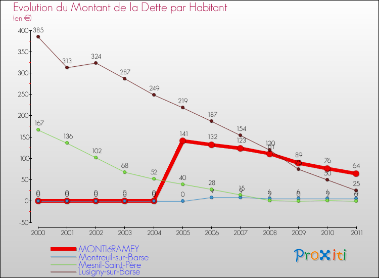 Evolution de la dette par habitant pour la commune de MONTIéRAMEY et les communes proches Comparaison de la dette par habitant pour MONTIéRAMEY et les communes voisines