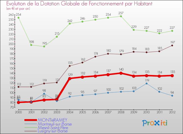 Evolution et montant de la dotation globale de fonctionnement par Habitant pour MONTIéRAMEY et les communes proches Comparaison des dotations globales de fonctionnement par habitant pour MONTIéRAMEY et les communes voisines