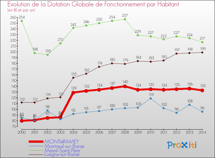 Evolution et montant de la dotation globale de fonctionnement par Habitant pour MONTIéRAMEY et les communes proches de 2000 à 2014. Comparaison des dotations globales de fonctionnement par habitant pour MONTIéRAMEY et les communes voisines de 2000 à 2014.