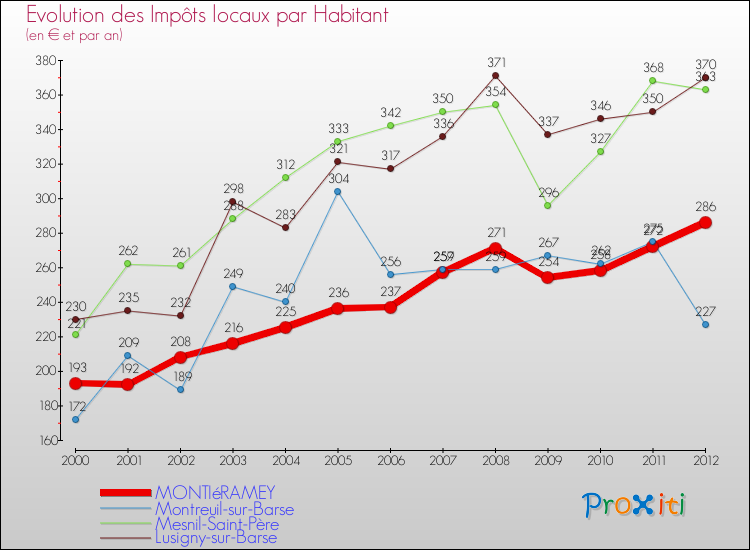 Evolution et montant des impôts locaux par Habitant pour MONTIéRAMEY et les communes proches Comparaison des impôts locaux par habitant pour MONTIéRAMEY et les communes voisines