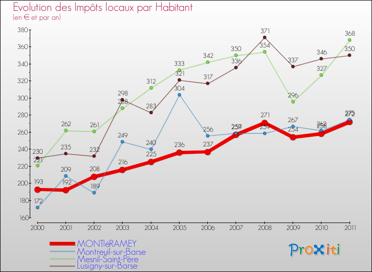 Evolution et montant des impôts locaux par Habitant pour MONTIéRAMEY et les communes proches Comparaison des impôts locaux par habitant pour MONTIéRAMEY et les communes voisines