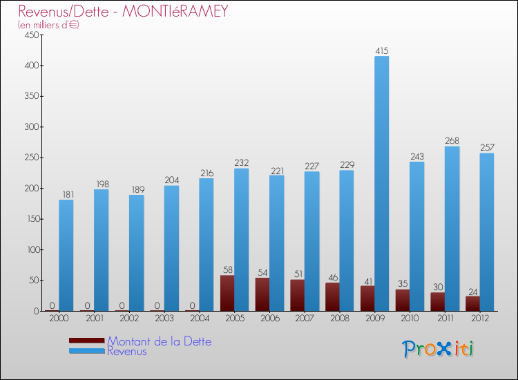 Evolution comparée de la dette et des revenus pour la commune de MONTIéRAMEY de 2000 à 2012 Comparaison de la dette et des revenus pour MONTIéRAMEY de 2000 à 2012