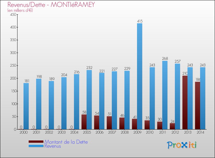 Evolution comparée de la dette et des revenus pour la commune de MONTIéRAMEY de 2000 à 2014 Comparaison de la dette et des revenus pour MONTIéRAMEY de 2000 à 2014
