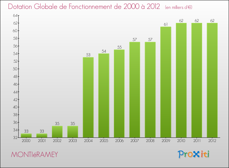 Evolution du montant de la Dotation Globale de Fonctionnement pour la commune de MONTIéRAMEY de 2000 à 2012 Evolution du montant de la Dotation Globale de Fonctionnement pour MONTIéRAMEY de 2000 à 2012