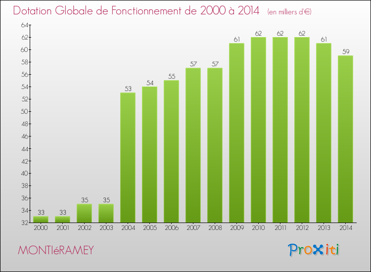 Evolution du montant de la Dotation Globale de Fonctionnement pour la commune de MONTIéRAMEY de 2000 à 2014 Evolution du montant de la Dotation Globale de Fonctionnement pour MONTIéRAMEY de 2000 à 2014