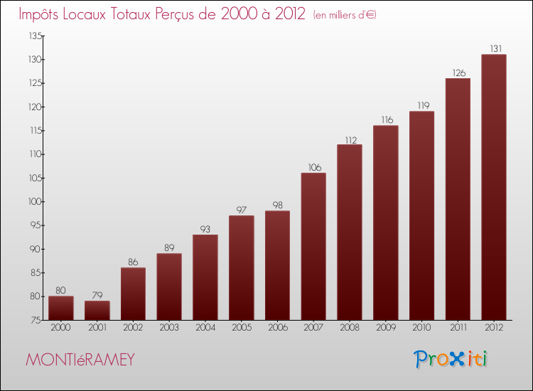 Evolution des Impôts Locaux pour la commune de MONTIéRAMEY de 2000 à 2012 Evolution des Impôts Locaux pour MONTIéRAMEY de 2000 à 2012