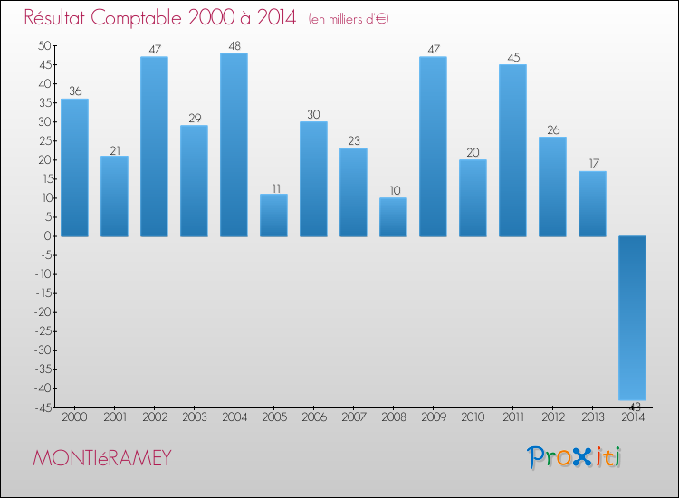 Evolution du résultat comptable pour la commune de MONTIéRAMEY de 2000 à 2014 Evolution du résultat comptable pour MONTIéRAMEY de 2000 à 2014