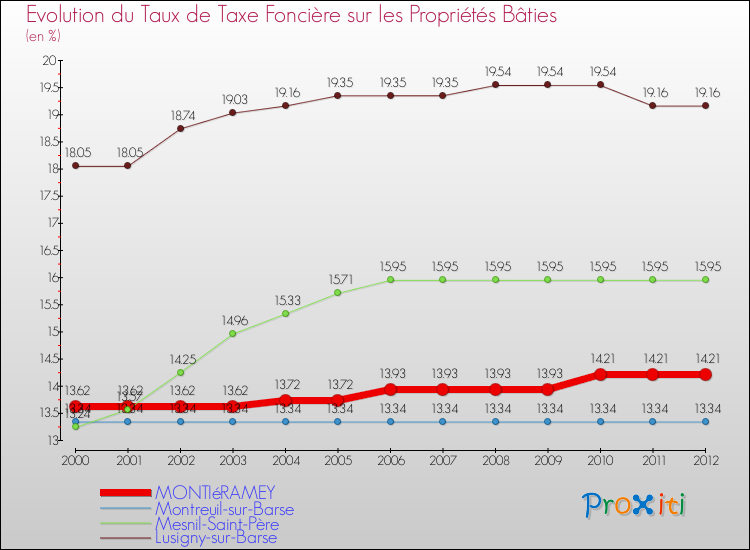 Evolution du taux de la taxe foncière sur le bati pour MONTIéRAMEY et les communes proches de 2000 à 2012 Comparaison des taux de taxe foncière sur le bati pour MONTIéRAMEY et les communes voisines de 2000 à 2012