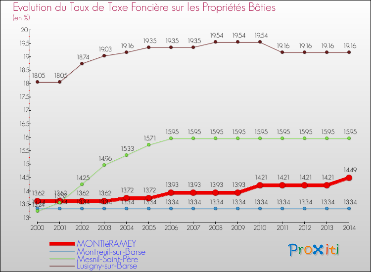 Evolution du taux de la taxe foncière sur le bati pour MONTIéRAMEY et les communes proches de 2000 à 2014 Comparaison des taux de taxe foncière sur le bati pour MONTIéRAMEY et les communes voisines de 2000 à 2014