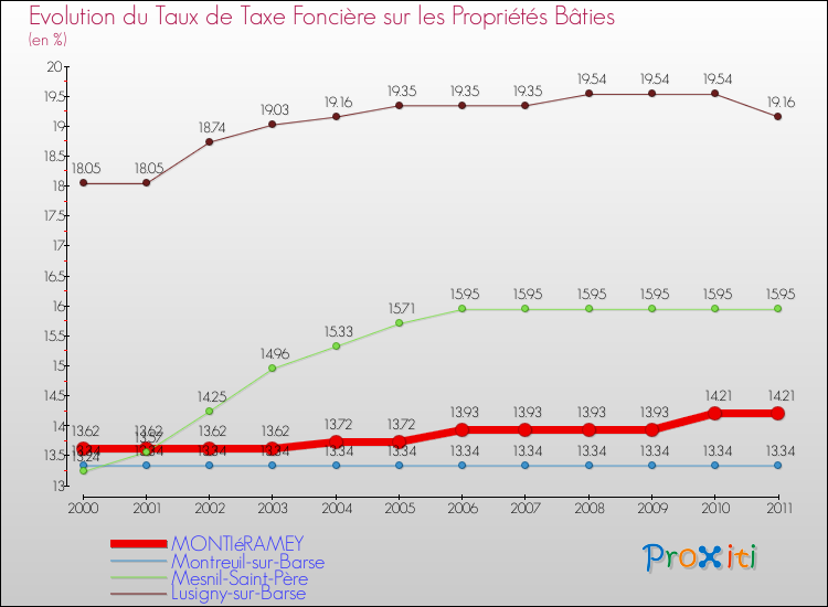 Evolution du taux de la taxe foncière sur le bati pour MONTIéRAMEY et les communes proches Comparaison des taux de taxe foncière sur le bati pour MONTIéRAMEY et les communes voisines
