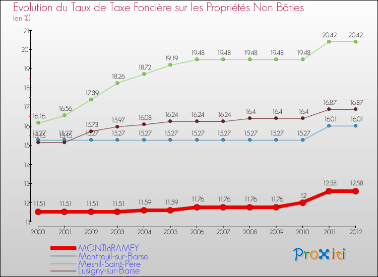 Evolution du taux de la taxe foncière sur les immeubles et terrains non batis pour MONTIéRAMEY et les communes proches de 2000 à 2012 Comparaison des taux de la taxe foncière sur les immeubles et terrains non batis pour MONTIéRAMEY et les communes voisines de 2000 à 2012