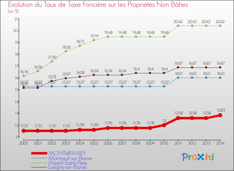 Evolution du taux de la taxe foncière sur les immeubles et terrains non batis pour MONTIéRAMEY et les communes proches de 2000 à 2014 Comparaison des taux de la taxe foncière sur les immeubles et terrains non batis pour MONTIéRAMEY et les communes voisines de 2000 à 2014