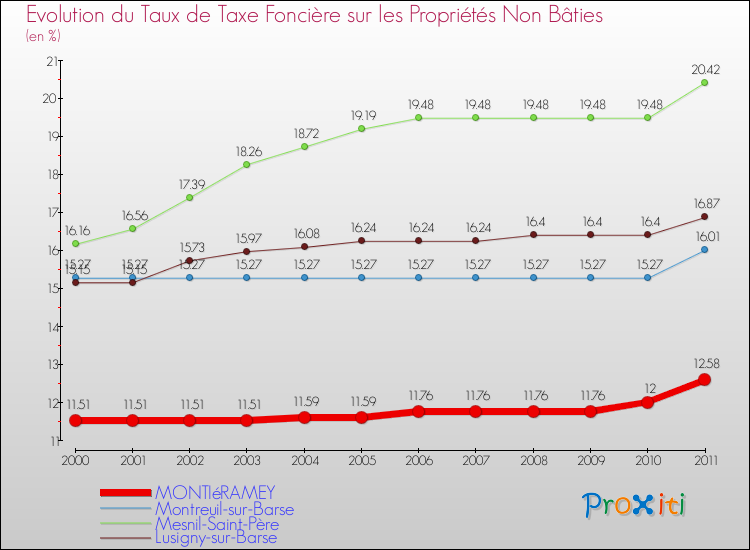 Evolution du taux de la taxe foncière sur les immeubles et terrains non batis pour MONTIéRAMEY et les communes proches Comparaison des taux de la taxe foncière sur les immeubles et terrains non batis pour MONTIéRAMEY et les communes voisines