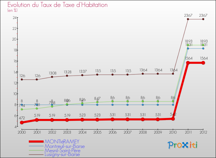 Evolution du taux de la taxe d'habitation pour MONTIéRAMEY et les communes proches Comparaison des taux de la taxe d'habitation pour MONTIéRAMEY et les communes voisines