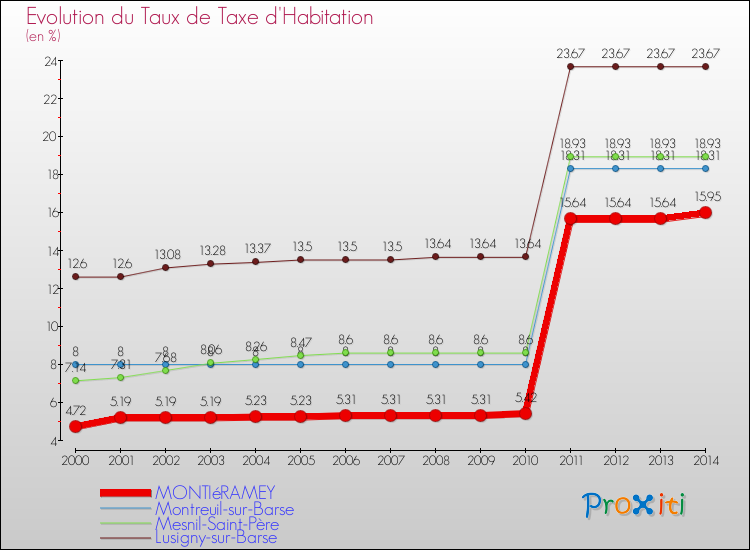 Evolution du taux de la taxe d'habitation pour MONTIéRAMEY et les communes proches de 2000 à 2014 Comparaison des taux de la taxe d'habitation pour MONTIéRAMEY et les communes voisines de 2000 à 2014
