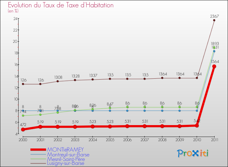 Evolution du taux de la taxe d'habitation pour MONTIéRAMEY et les communes proches Comparaison des taux de la taxe d'habitation pour MONTIéRAMEY et les communes voisines