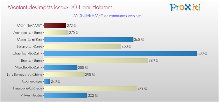 Montant des impôts locaux par Habitant pour MONTIéRAMEY et les communes proches Comparaison des impôts locaux par habitant pour MONTIéRAMEY et les communes voisines