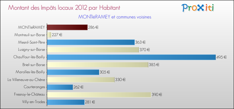 Montant des impôts locaux par Habitant pour MONTIéRAMEY et les communes proches Comparaison des impôts locaux par habitant pour MONTIéRAMEY et les communes voisines