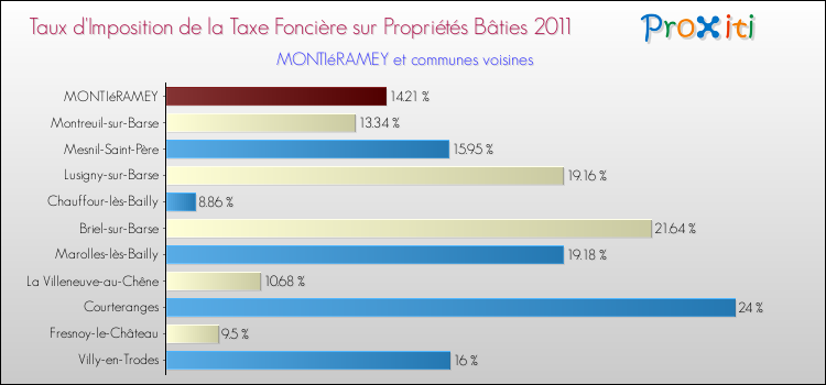 Taux d'imposition de la taxe foncière sur le bati 2011 pour MONTIéRAMEY et les communes proches Comparaison des taux d'imposition de la taxe foncière sur le bati 2011 pour MONTIéRAMEY et les communes voisines