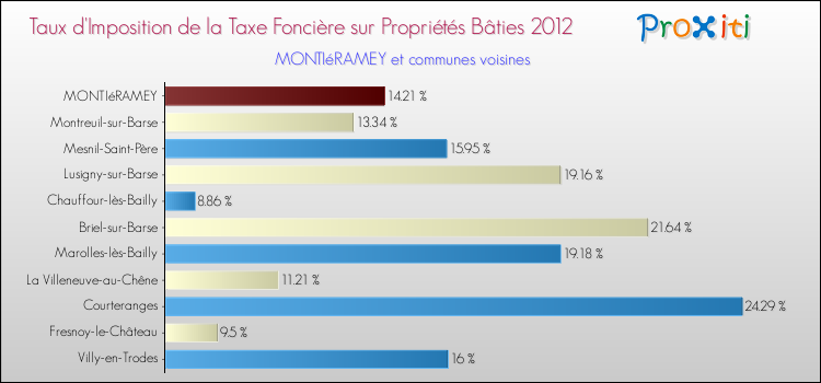 Taux d'imposition de la taxe foncière sur le bati 2012 pour MONTIéRAMEY et les communes proches Comparaison des taux d'imposition de la taxe foncière sur le bati 2012 pour MONTIéRAMEY et les communes voisines