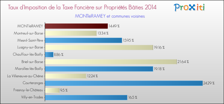 Taux d'imposition de la taxe foncière sur le bati 2014 pour MONTIéRAMEY et les communes proches Comparaison des taux d'imposition de la taxe foncière sur le bati 2014 pour MONTIéRAMEY et les communes voisines