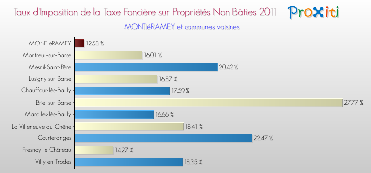 Taux d'imposition de la taxe foncière sur les immeubles et terrains non batis 2011 pour MONTIéRAMEY et les communes proches Comparaison des taux d'imposition de la taxe foncière sur les immeubles et terrains non batis 2011 pour MONTIéRAMEY et les communes voisines