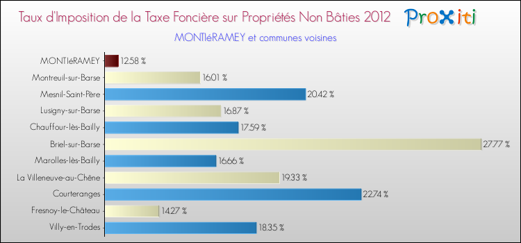 Taux d'imposition de la taxe foncière sur les immeubles et terrains non batis 2012 pour MONTIéRAMEY et les communes proches Comparaison des taux d'imposition de la taxe foncière sur les immeubles et terrains non batis 2012 pour MONTIéRAMEY et les communes voisines