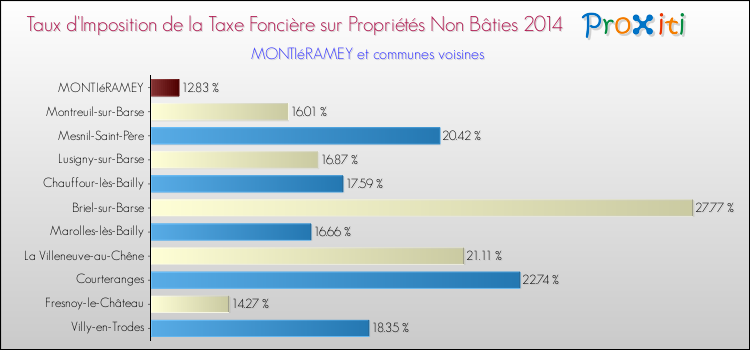 Taux d'imposition de la taxe foncière sur les immeubles et terrains non batis 2014 pour MONTIéRAMEY et les communes proches Comparaison des taux d'imposition de la taxe foncière sur les immeubles et terrains non batis 2014 pour MONTIéRAMEY et les communes voisines
