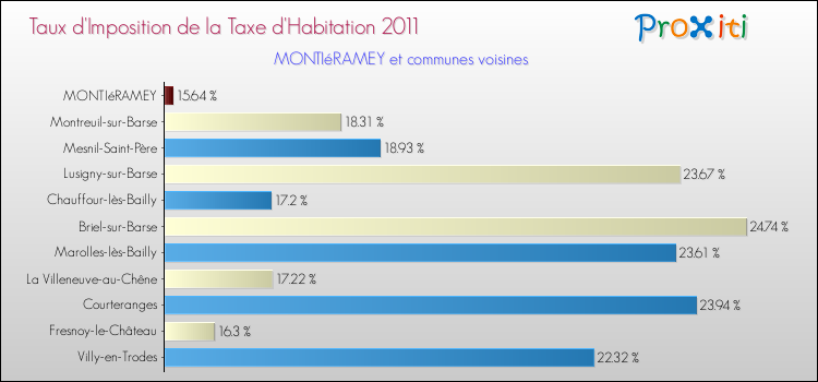 Taux d'imposition de la taxe d'habitation 2011 pour MONTIéRAMEY et les communes proches Comparaison des taux d'imposition de la taxe d'habitation 2011 pour MONTIéRAMEY et les communes voisines