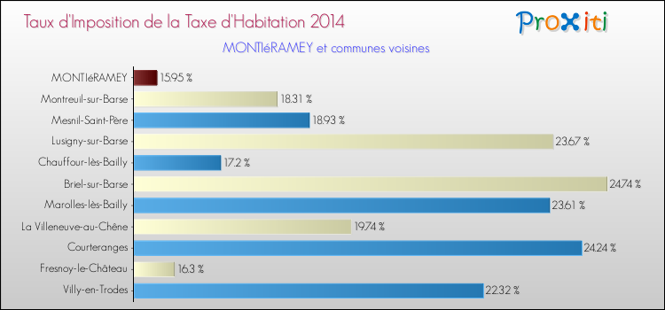 Taux d'imposition de la taxe d'habitation 2014 pour MONTIéRAMEY et les communes proches Comparaison des taux d'imposition de la taxe d'habitation 2014 pour MONTIéRAMEY et les communes voisines