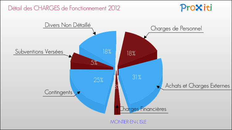 Décomposition des Charges de Fonctionnement 2012 de la commune de MONTIER-EN-L'ISLE Charges de Fonctionnement 2012 pour la commune de MONTIER-EN-L'ISLE