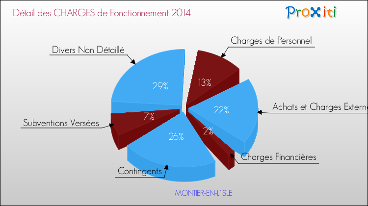 Décomposition des Charges de Fonctionnement 2014 de la commune de MONTIER-EN-L'ISLE Charges de Fonctionnement 2014 pour la commune de MONTIER-EN-L'ISLE