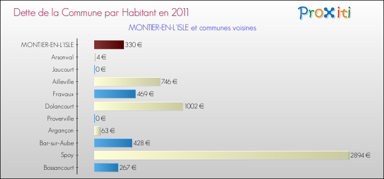 Dette par habitant de la commune en 2011 pour MONTIER-EN-L'ISLE et les communes proches Comparaison de la dette par habitant de la commune en 2011 pour MONTIER-EN-L'ISLE et les communes voisines