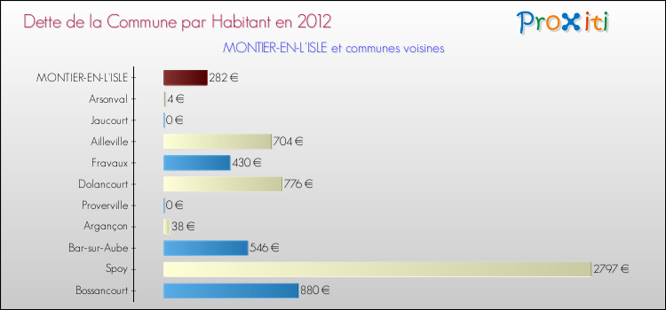 Dette par habitant de la commune en 2012 pour MONTIER-EN-L'ISLE et les communes proches Comparaison de la dette par habitant de la commune en 2012 pour MONTIER-EN-L'ISLE et les communes voisines
