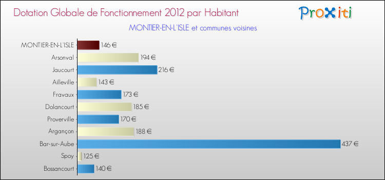 Montant des dotations globales de fonctionnement DGF par Habitant pour MONTIER-EN-L'ISLE et les communes proches Comparaison des des dotations globales de fonctionnement DGF par habitant pour MONTIER-EN-L'ISLE et les communes voisines
