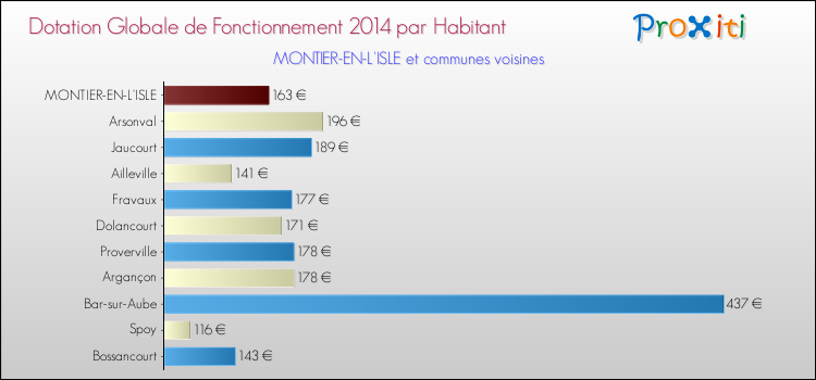 Montant des dotations globales de fonctionnement DGF par Habitant pour MONTIER-EN-L'ISLE et les communes proches en 2014. Comparaison des des dotations globales de fonctionnement DGF par habitant pour MONTIER-EN-L'ISLE et les communes voisines en 2014.
