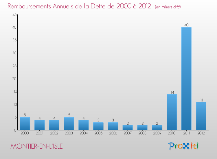 Evolution de l'annuité de la dette pour la commune de MONTIER-EN-L'ISLE de 2000 à 2012 Annuités de la dette pour MONTIER-EN-L'ISLE de 2000 à 2012