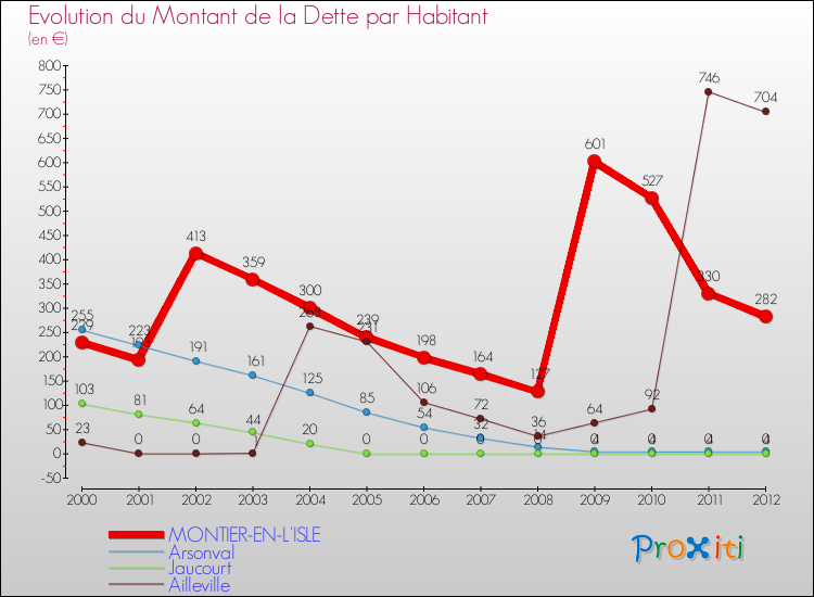 Evolution de la dette par habitant pour la commune de MONTIER-EN-L'ISLE et les communes proches de 2000 à 2012 Comparaison de la dette par habitant pour MONTIER-EN-L'ISLE et les communes voisines de 2000 à 2012