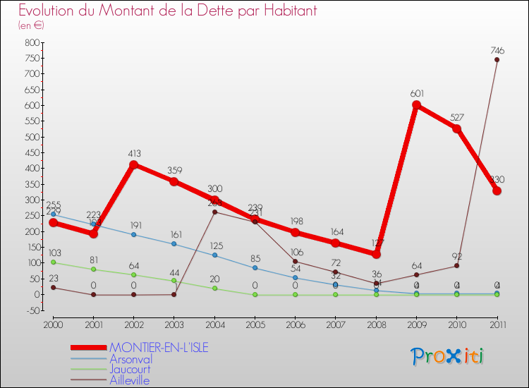 Evolution de la dette par habitant pour la commune de MONTIER-EN-L'ISLE et les communes proches Comparaison de la dette par habitant pour MONTIER-EN-L'ISLE et les communes voisines