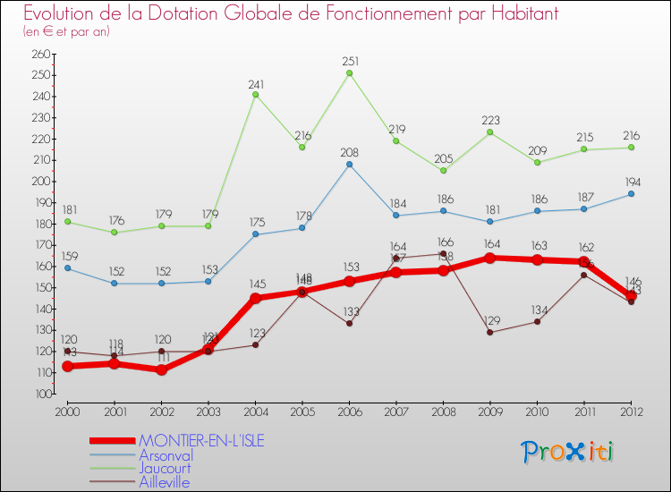 Evolution et montant de la dotation globale de fonctionnement par Habitant pour MONTIER-EN-L'ISLE et les communes proches Comparaison des dotations globales de fonctionnement par habitant pour MONTIER-EN-L'ISLE et les communes voisines